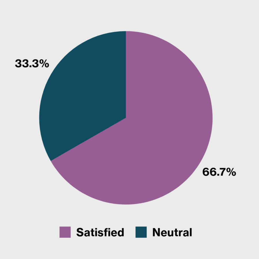How would you rate your experience with the bus service?